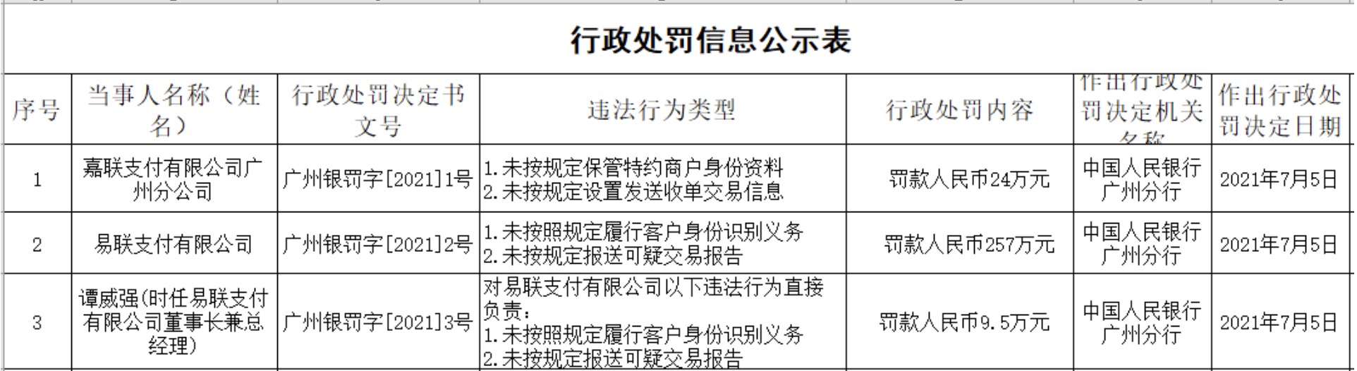 恒信通支付码牌 嘉联支付、易联支付、恒信通、联动优势共领千万罚单