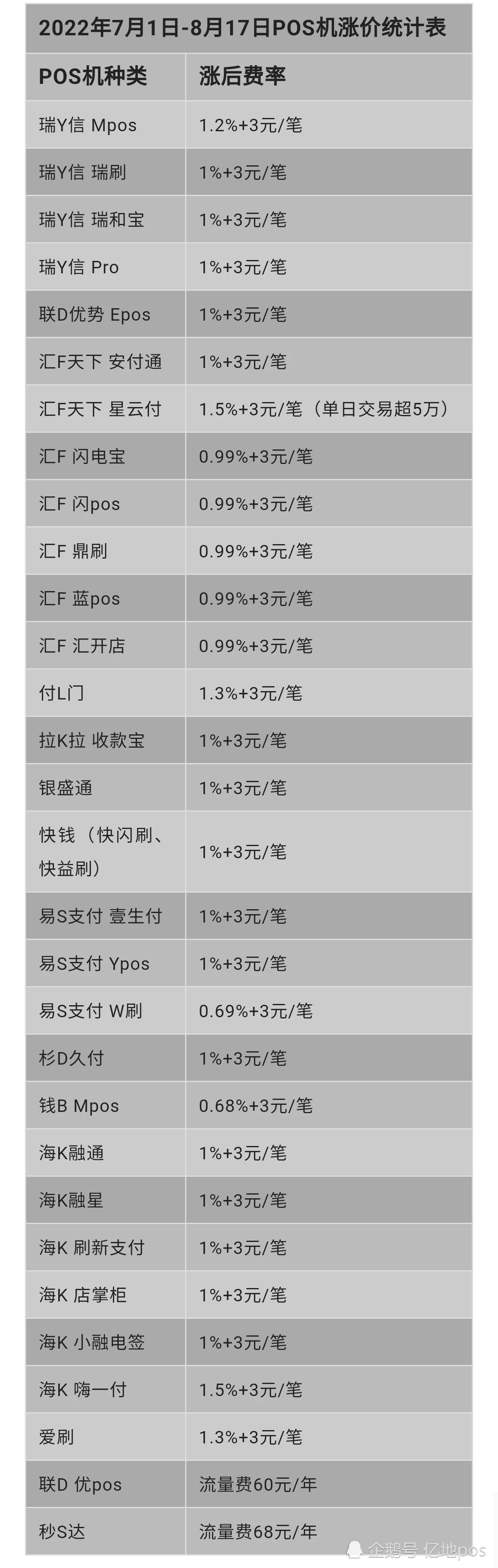 pos机怎样充流量费_银盛通pos流量费_恒信通pos机免流量费