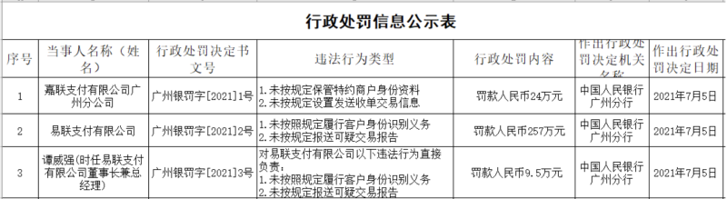 恒信通支付注册 嘉联支付、易联支付、恒信通、联动优势共领千万罚单