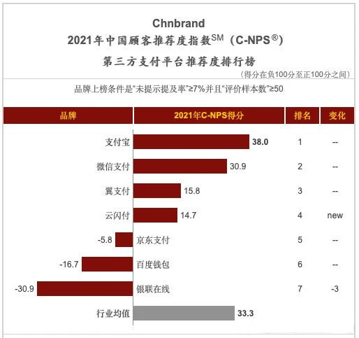 恒信通支付排名第几 支付公司排行榜前十名