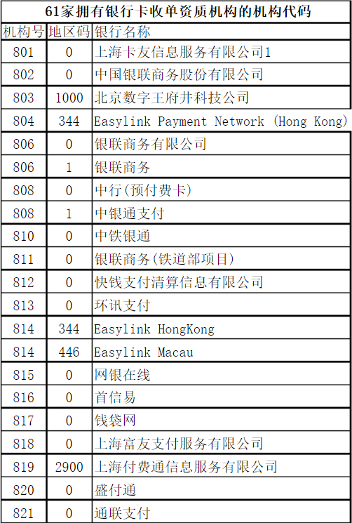 收单机构代码大全