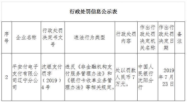 支付机构恒信通 第三方支付前10个月罚单盘点：4家企业被罚过千万 合规发展迫在眉睫