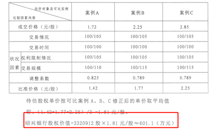 ∆截图来源：《精功集团有限公司管理人拟拍卖破产企业资产涉及的银行股权资产资产评估报告 》