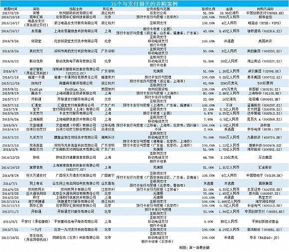 恒信通支付公司 40起第三方支付牌照并购案例分析 可交易牌照或只有20张