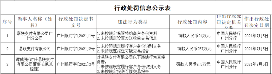 恒信通支付牌照落地省份 嘉联支付、易联支付、恒信通、联动优势共领千万罚单