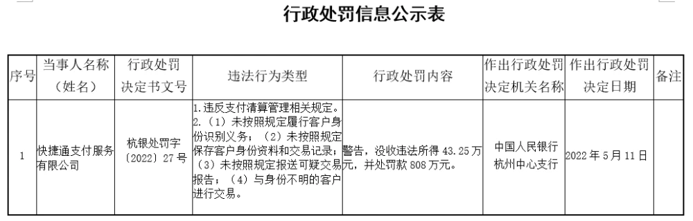 恒信通支付牌照 快捷通支付不足一月再领808万元罚单，此前支付牌照交易遇阻