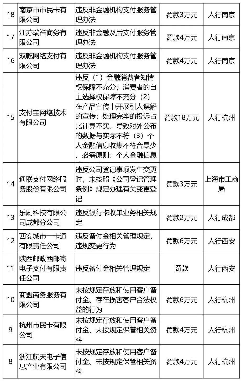 恒信通支付石家庄 收单监管趋严！8家支付机构同日被罚，累计罚款逾700万元