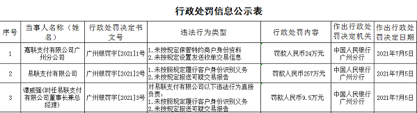 柒闻网, 联动优势、恒信通等支付机构吃央行罚单：连同责任人合计被罚1380万