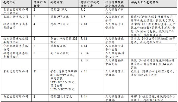 恒信通支付许可 央行1个月罚款14家第三方支付4500万 直接负责人处罚力度加大