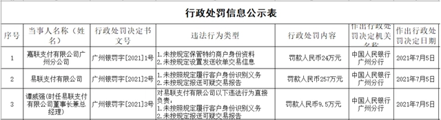 恒信通支付牌照代码 嘉联支付、易联支付、恒信通、联动优势共领千万罚单